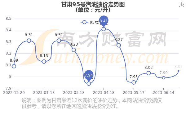 兰州95号汽油最新价格动态解析