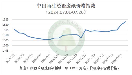 废纸价格最新行情分析概览