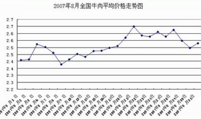 牛肉最新价格走势图，市场趋势分析与预测报告发布