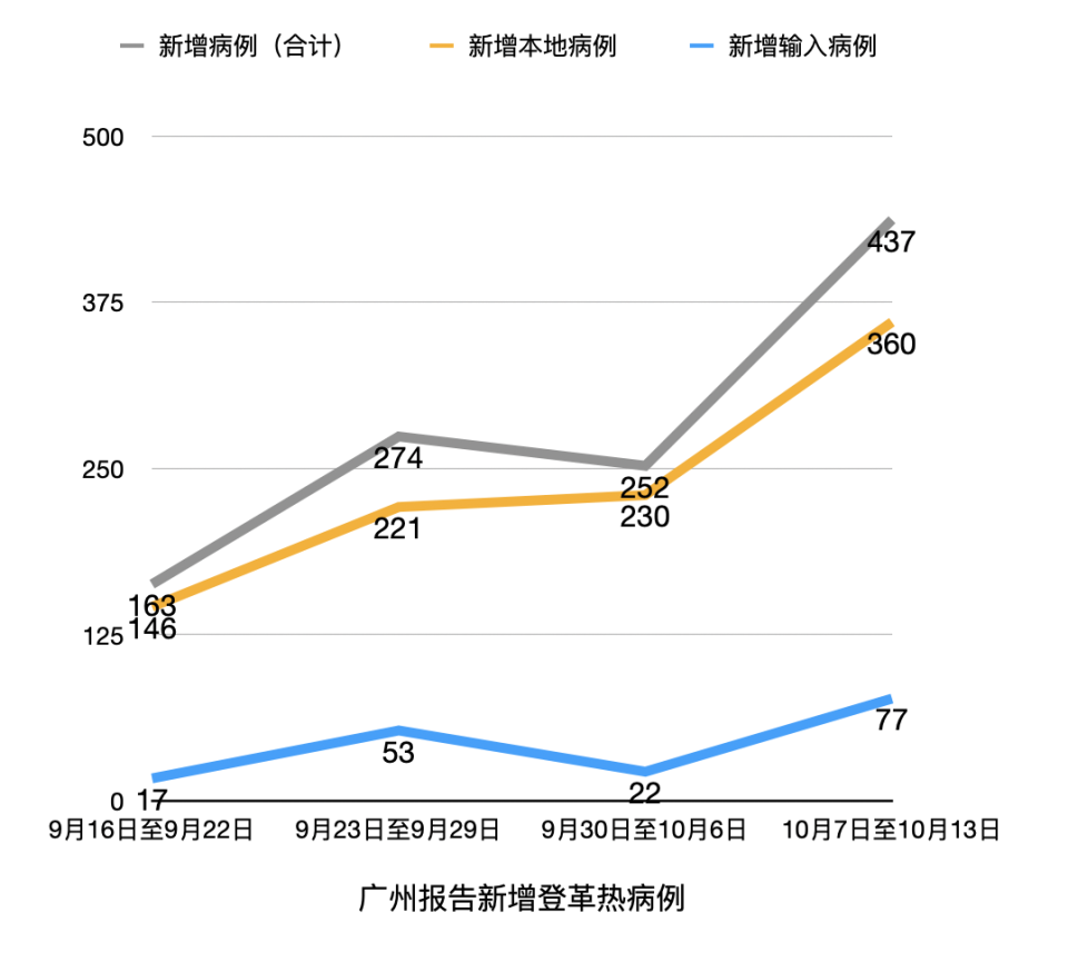 广州登革热疫情最新动态解析